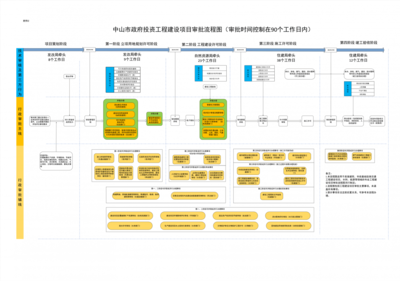 中山市政府投资工程建设项目审批流程图(审批时间控制在.PDF